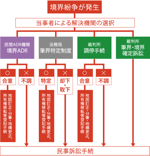 境界紛争解決機関の選択